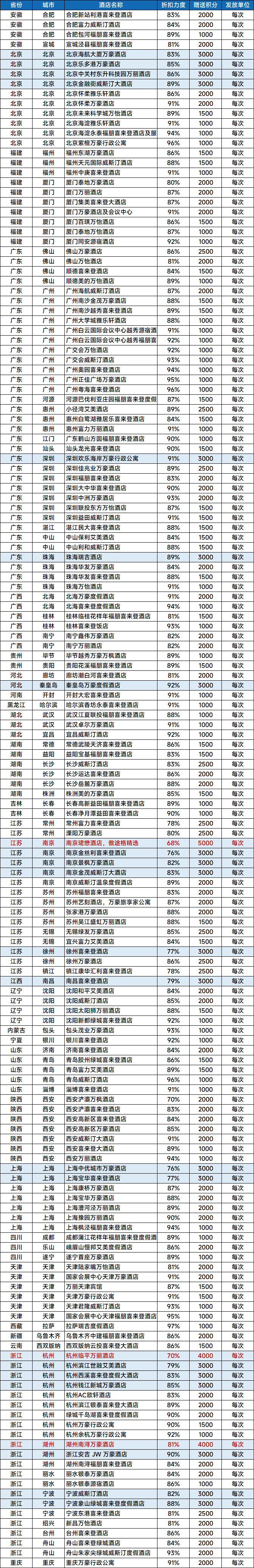 江浙沪万豪日历房闪促送5000积分 7月22至24日预订立减优惠