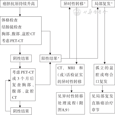 放疗体膜是什么中国结直肠癌诊疗规范（2023年版）_https://www.jmylbn.com_新闻资讯_第22张