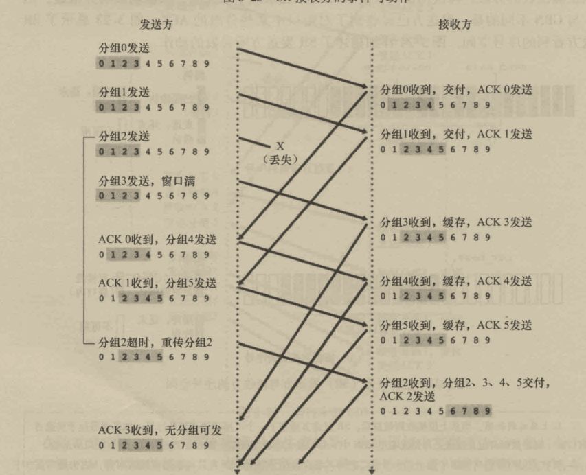 分组重传机制---可靠数据传输原理。 
