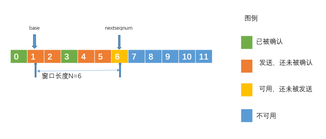 分组重传机制---可靠数据传输原理。 