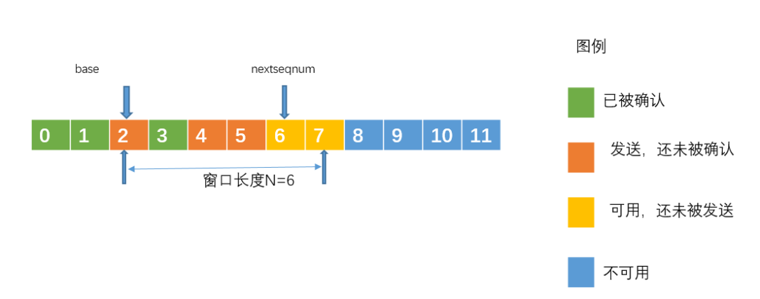 分组重传机制---可靠数据传输原理。 
