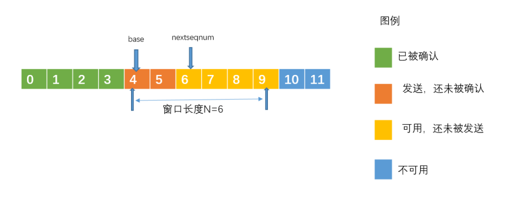 分组重传机制---可靠数据传输原理。 