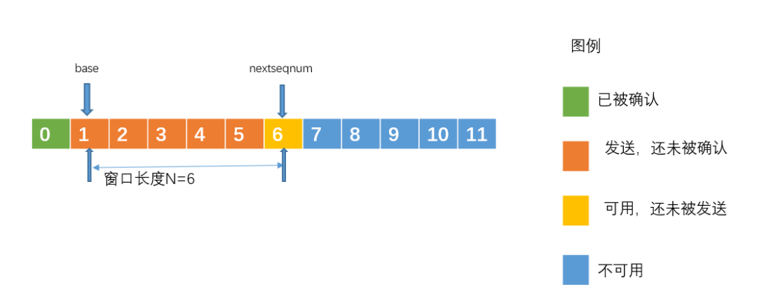 分组重传机制---可靠数据传输原理。 