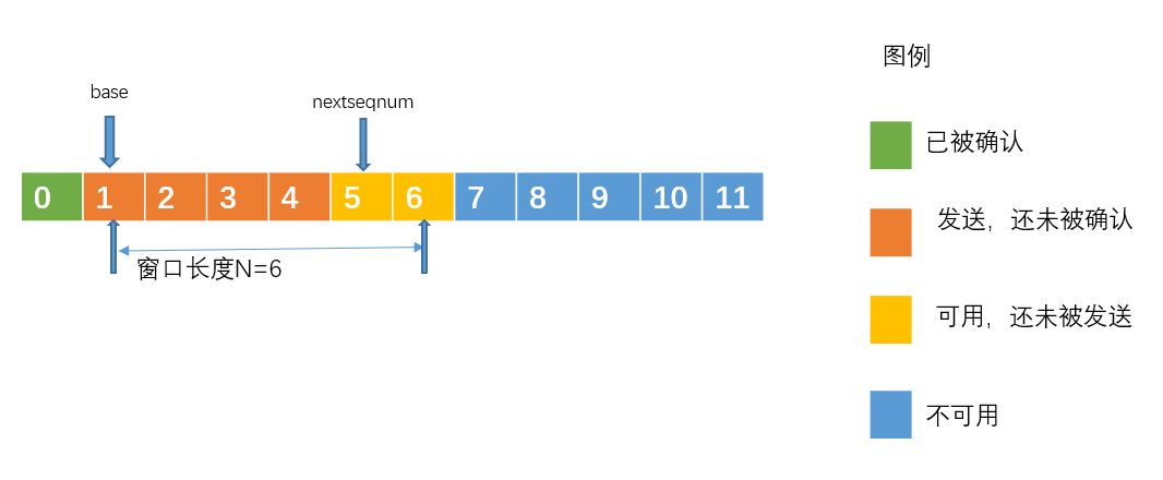 分组重传机制---可靠数据传输原理。 