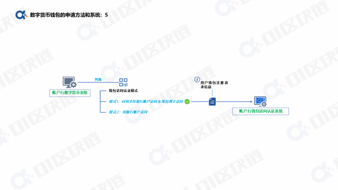 数字人民币钱包十问(一):申请开通钱包如何实现? 数字货币