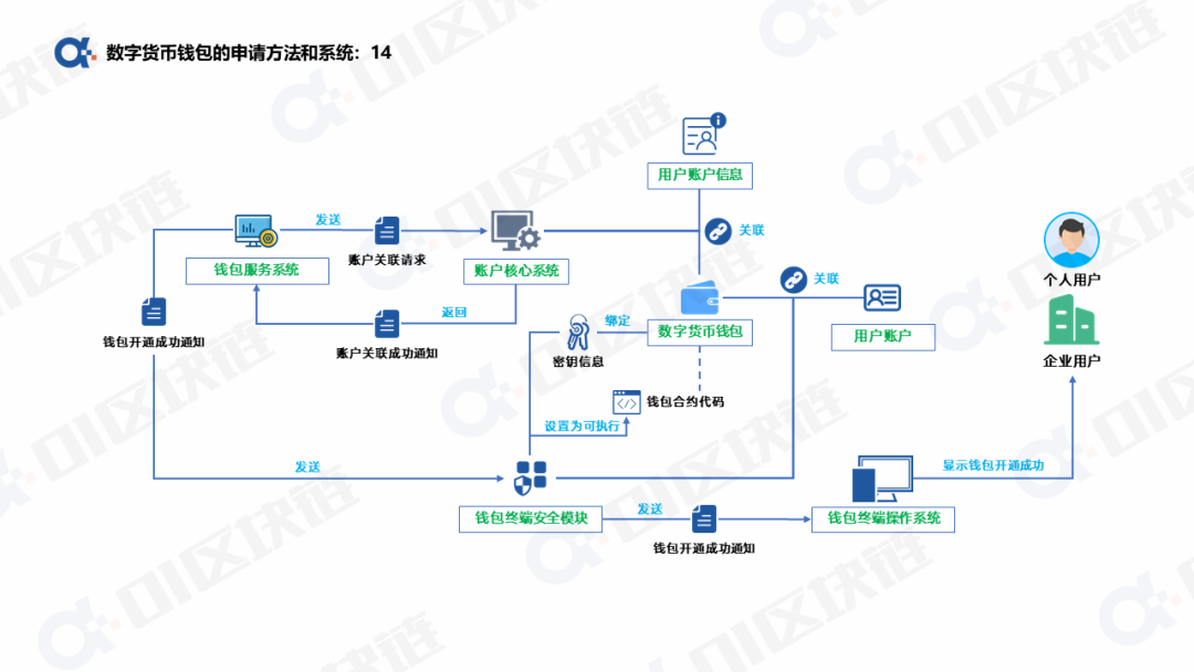数字人民币钱包十问(一):申请开通钱包如何实现? 数字货币