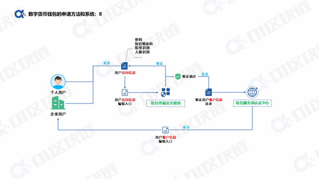 数字人民币钱包十问(一):申请开通钱包如何实现? 数字货币