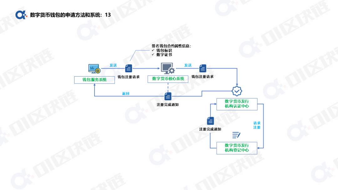数字人民币钱包十问(一):申请开通钱包如何实现? 数字货币