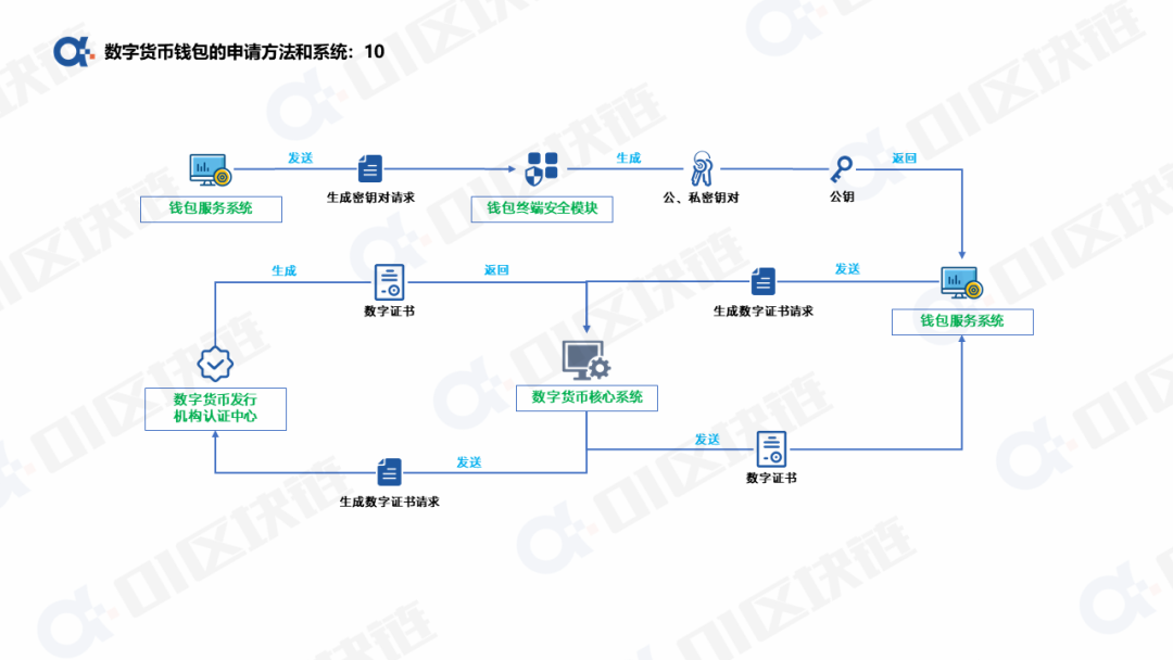 数字人民币钱包十问(一):申请开通钱包如何实现? 数字货币