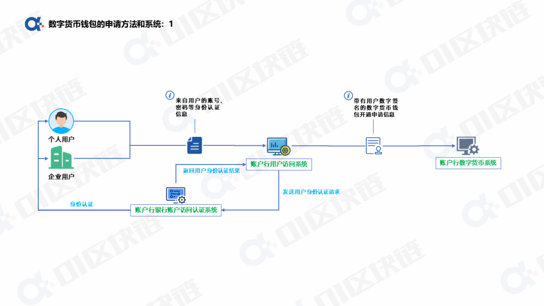 数字人民币钱包十问(一):申请开通钱包如何实现? 数字货币
