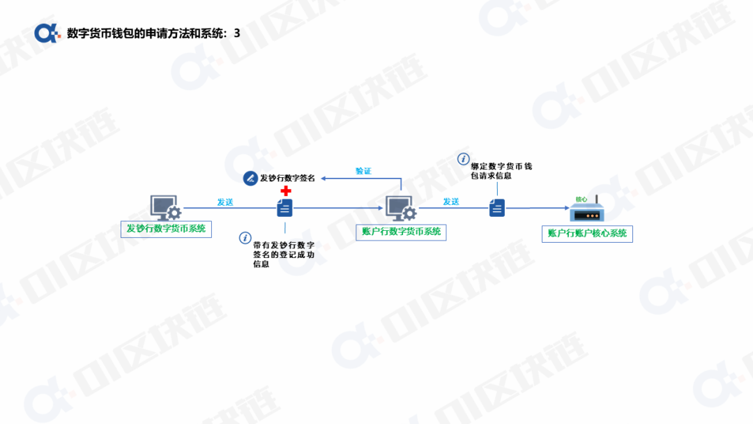 数字人民币钱包十问(一):申请开通钱包如何实现? 数字货币