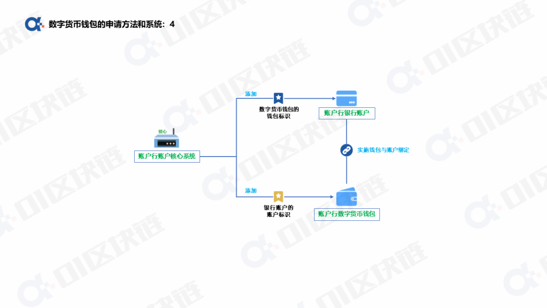 数字人民币钱包十问(一):申请开通钱包如何实现? 数字货币