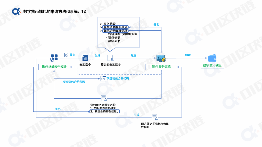 数字人民币钱包十问(一):申请开通钱包如何实现? 数字货币