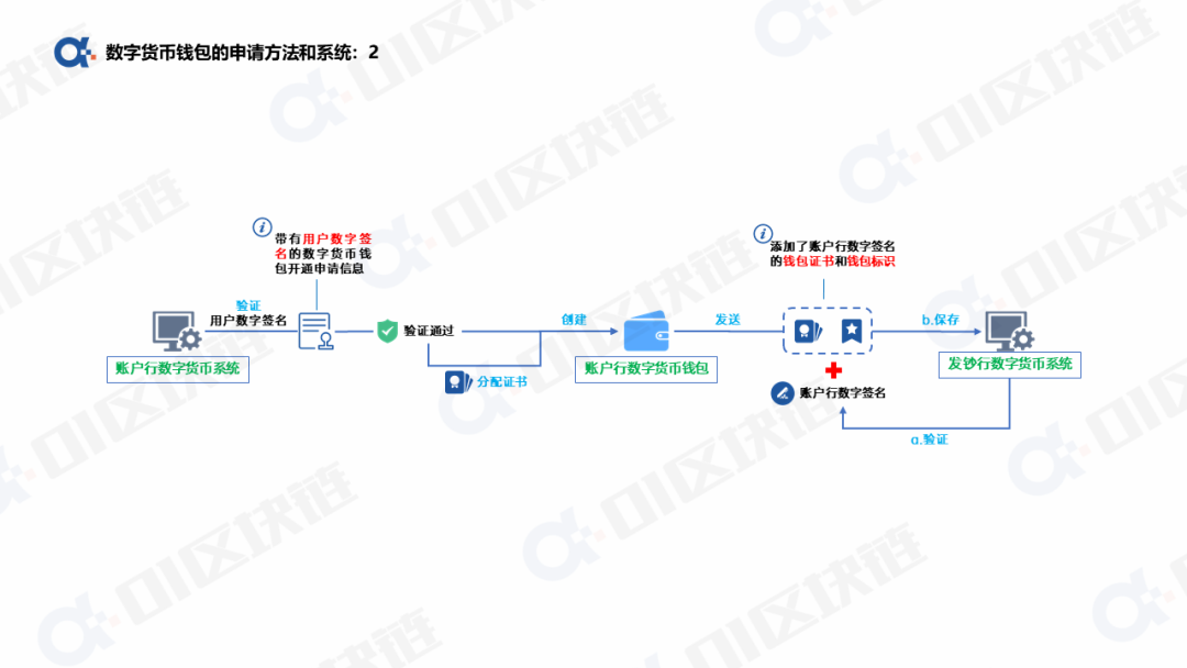 数字人民币钱包十问(一):申请开通钱包如何实现? 数字货币