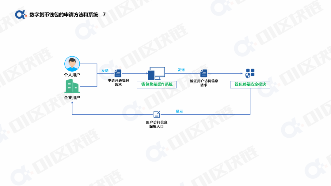 数字人民币钱包十问(一):申请开通钱包如何实现? 数字货币