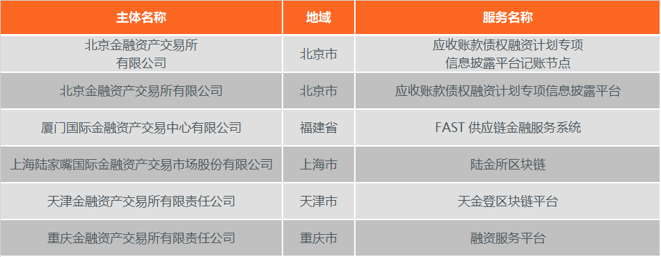 金融資產交易所的區塊鏈應用與實踐 財經 第4張