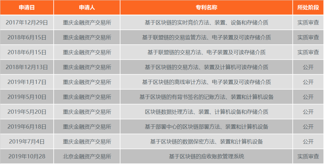 金融資產交易所的區塊鏈應用與實踐 財經 第3張