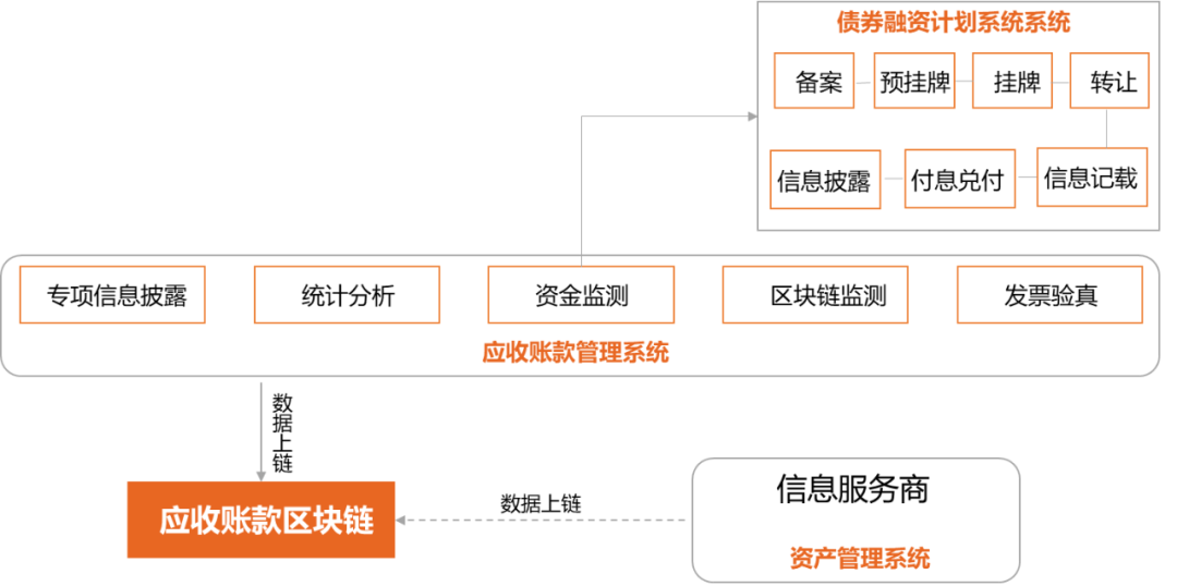 金融資產交易所的區塊鏈應用與實踐 財經 第5張