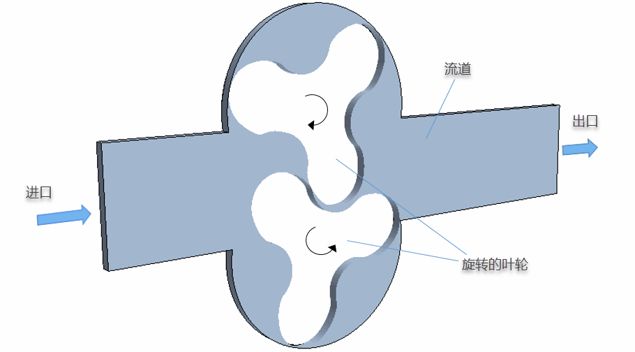 STAR-CCM+ | 重叠网格：罗茨鼓风机的图1