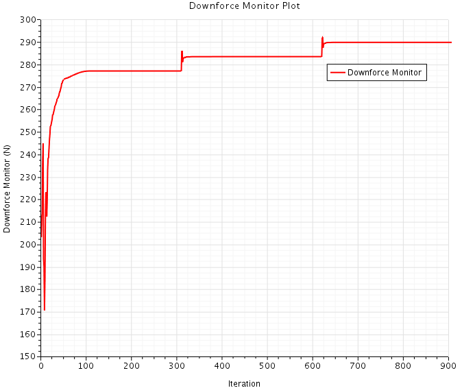 STAR-CCM+变形功能 | 伴随求解优化双元机翼外形的图6