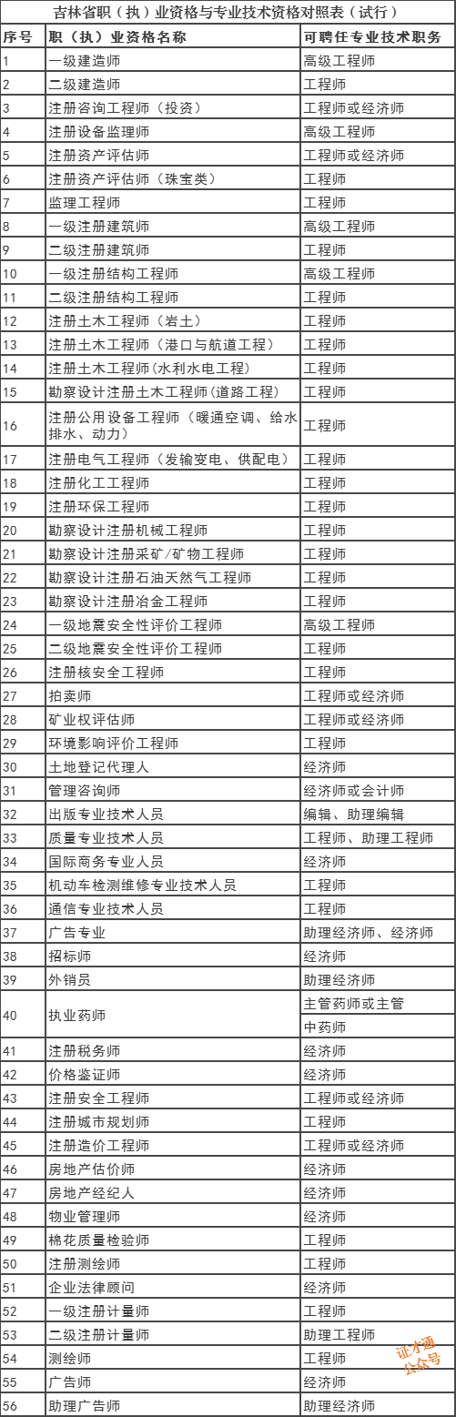 吉林省职称考试官网_吉林省职称条件_吉林职称评定2020新规