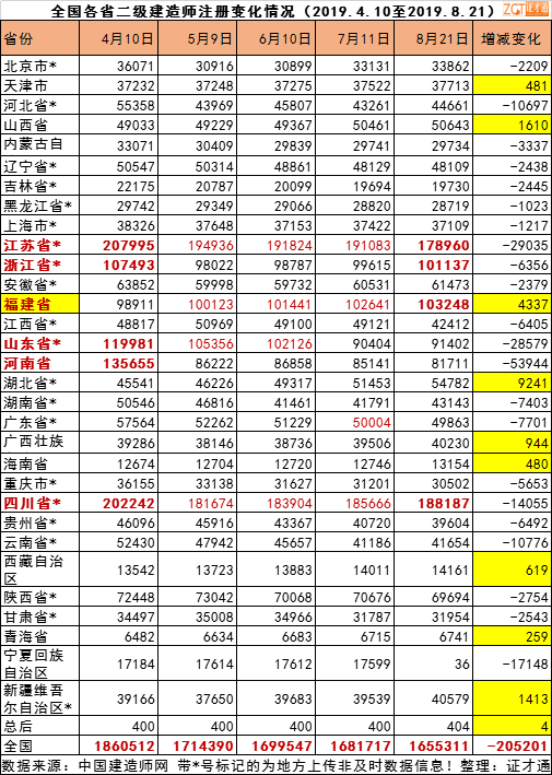 二建人数净减20多万!“挂证”排查,各省数据统计出来了 二建人数净减20多万!“挂证”排查,各省数据统计出来了