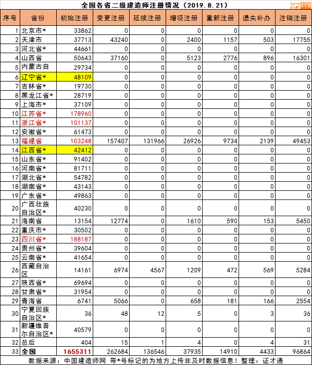 二建人数净减20多万!“挂证”排查,各省数据统计出来了 二建人数净减20多万!“挂证”排查,各省数据统计出来了