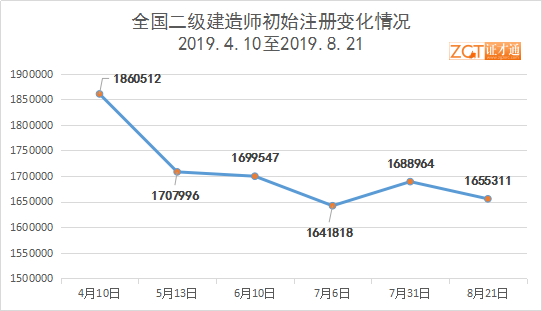 二建人数净减20多万!“挂证”排查,各省数据统计出来了 二建人数净减20多万!“挂证”排查,各省数据统计出来了
