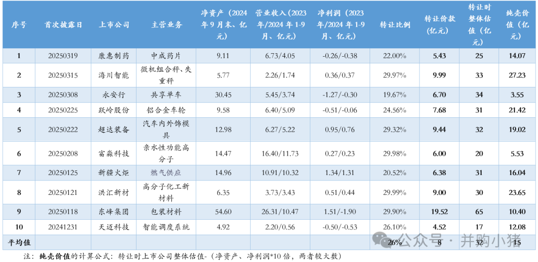 Protected: 上市公司壳价值到底值多少钱？10个最新案例，平均15亿元