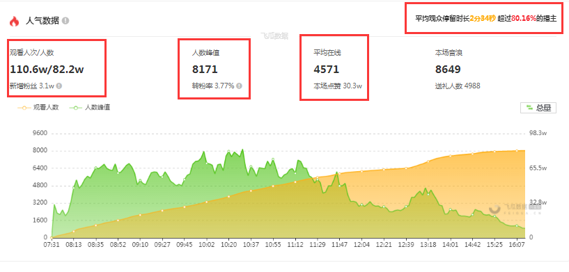 抖音直播数据怎么做_抖音直播数据做不好怎么回事_抖音直播数据怎么做