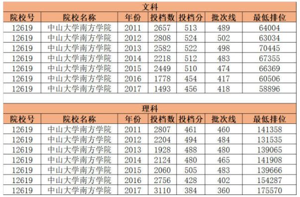 中山大学南方学院多少分_中山大学南方学院分数线_中山南方大学南方学院分数线