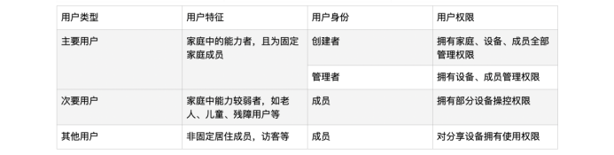 全国用户体验典型创新案例：运用场景飞轮提升智能家居交互设计（二）