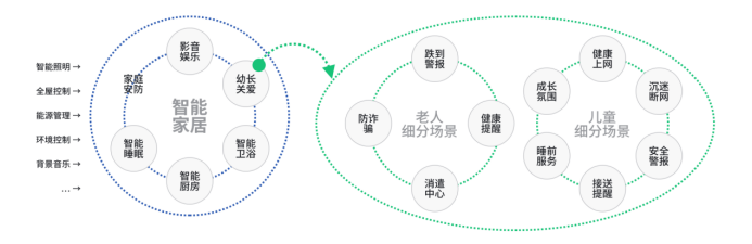 全国用户体验典型创新案例：运用场景飞轮提升智能家居交互设计（二）