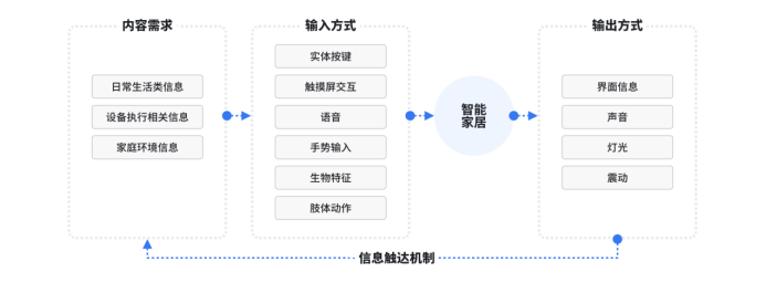 全国用户体验典型创新案例：运用场景飞轮提升智能家居交互设计（二）