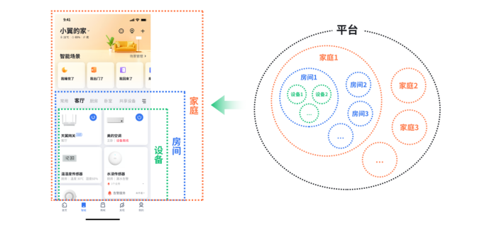 全国用户体验典型创新案例：运用场景飞轮提升智能家居交互设计（二）