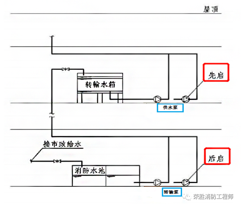 可调式减压阀组