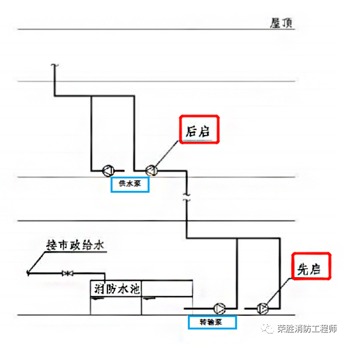 可调式减压阀组