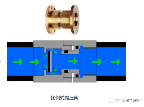 可調(diào)式減壓閥組