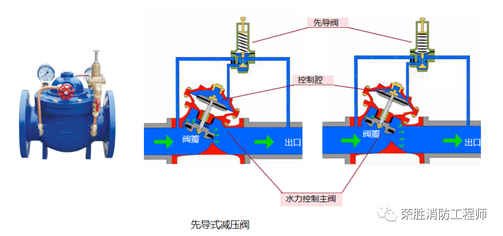 可调式减压阀组