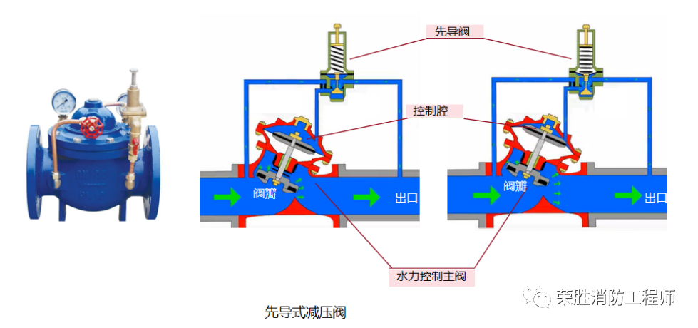 可調(diào)式減壓閥組