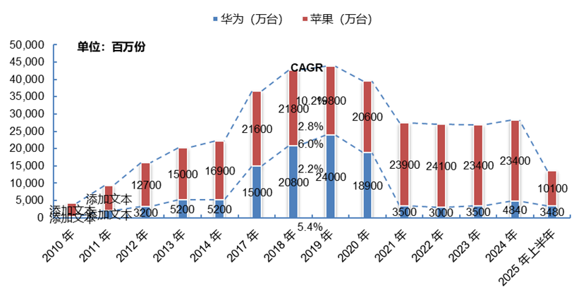 华为上半年营收 4270 亿元