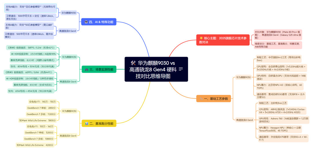 华为上半年营收 4270 亿元,当华为对上高通：处境真的乐观吗