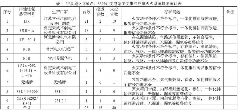 【講解】油浸式電力變壓器排油注氮滅火系統的改進的圖1