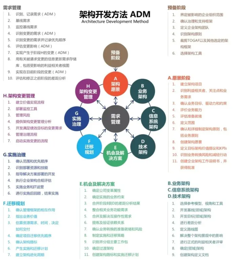 企业架构驱动的数字化转型！(图1)
