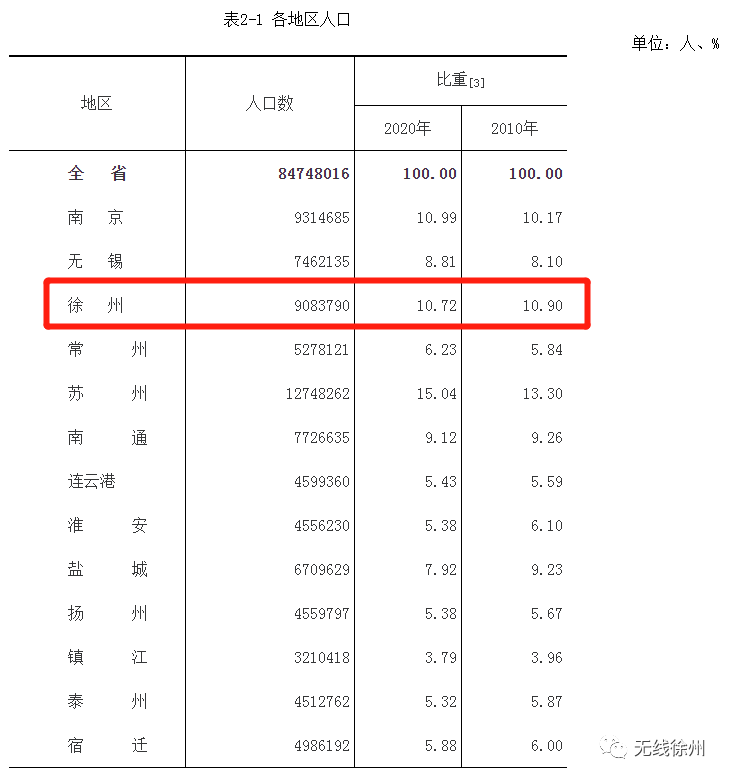 人口普查 徐州 人 自由微信 Freewechat