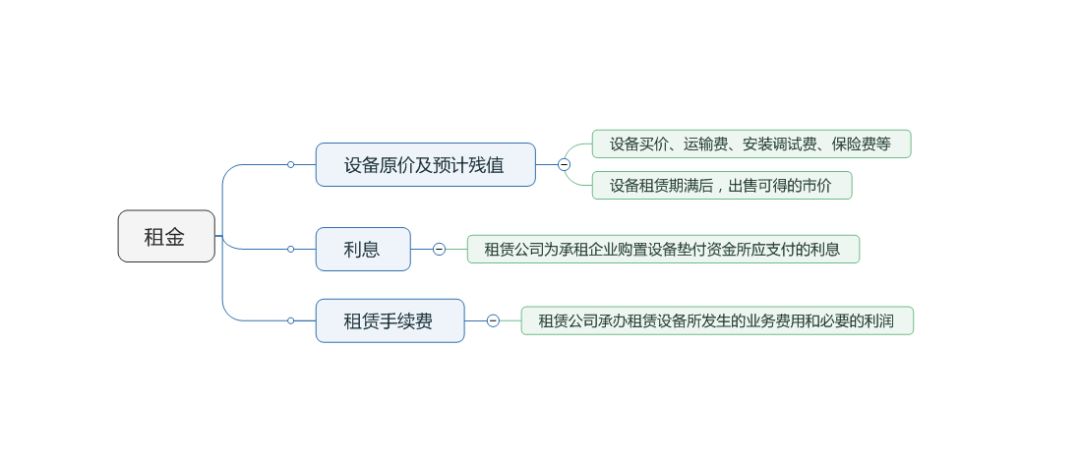 建议收藏!融资租赁知识超级汇总