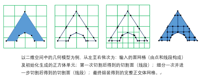 正交六面体网格生成算法的图2