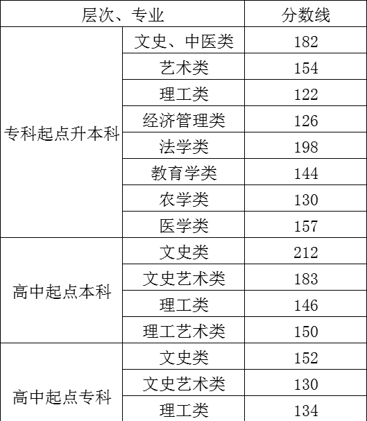 重庆成人高考多少分才录取？难不难？