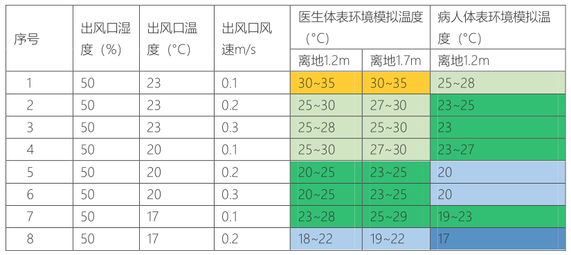 如何用計算流體力學指導手術室潔凈空調運行優化的圖10