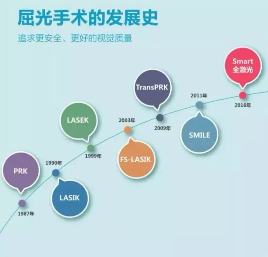 角膜屈光手术的发展史